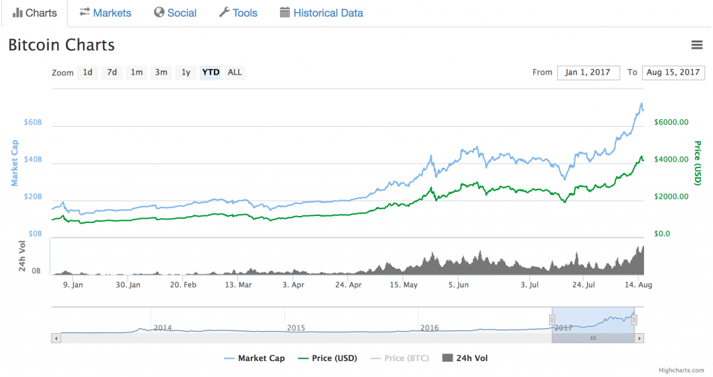 How and why to dollar cost average building your Bitcoin position